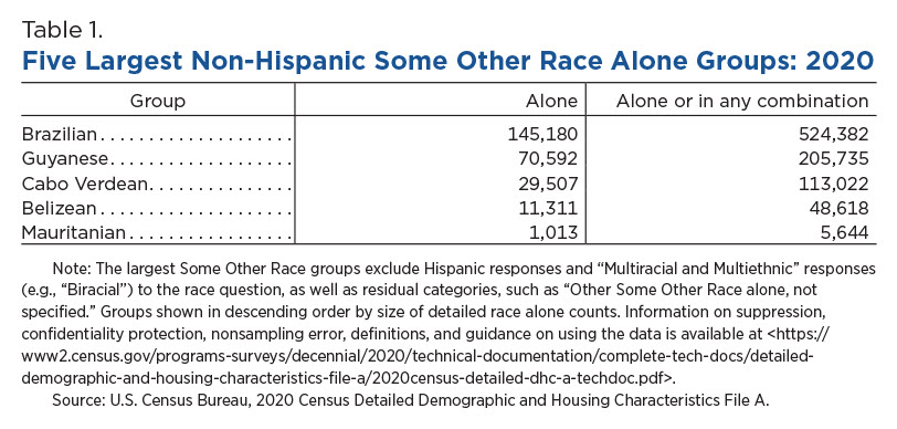 Table 1. Five Largest Non-Hispanic Some Other Race Alone Groups: 2020