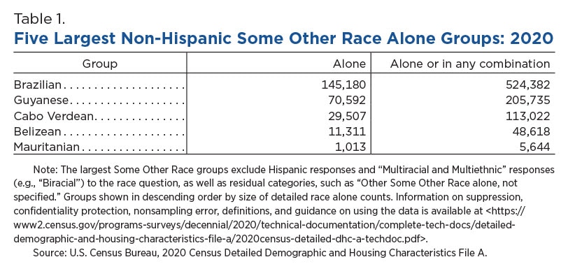 Table 1. Five Largest Non-Hispanic Some Other Race Alone Groups: 2020