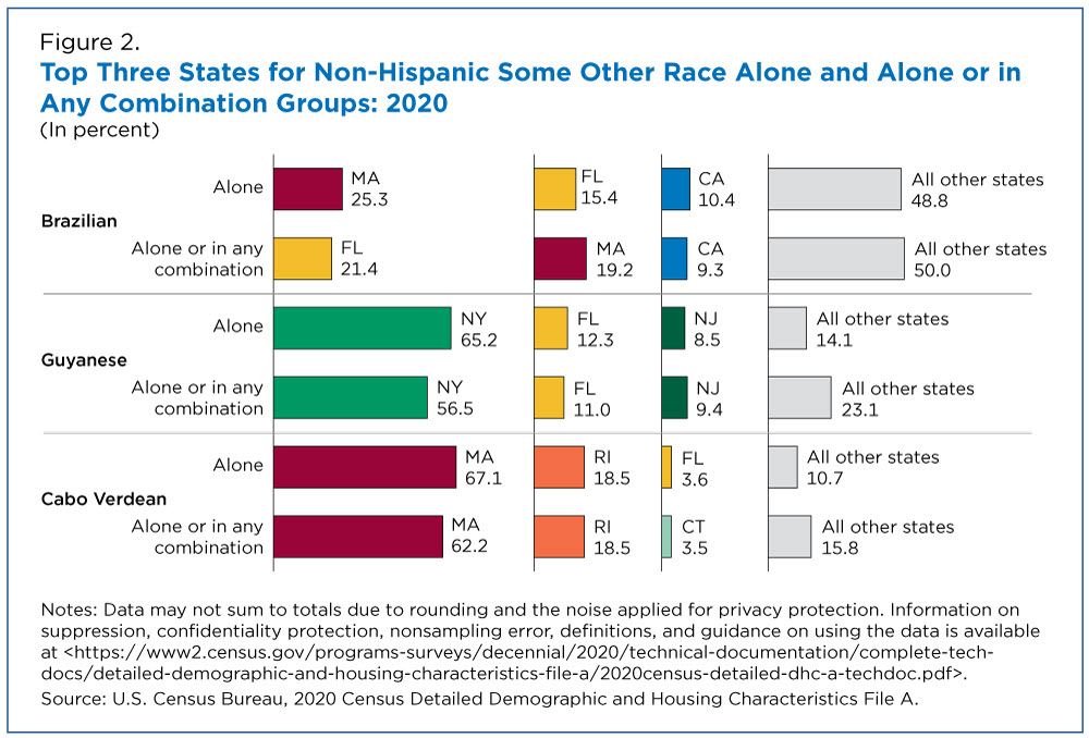 Figure 2. Top Three States for Non-Hispanic Some Other Race Alone and Alone or in Any Combination Groups: 2020