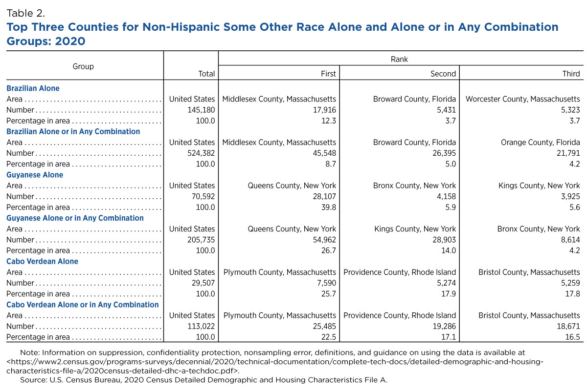 Table 2. Top Three Counties for Non-Hispanic Some Other Race Alone and Alone or in Any Combination Groups: 2020