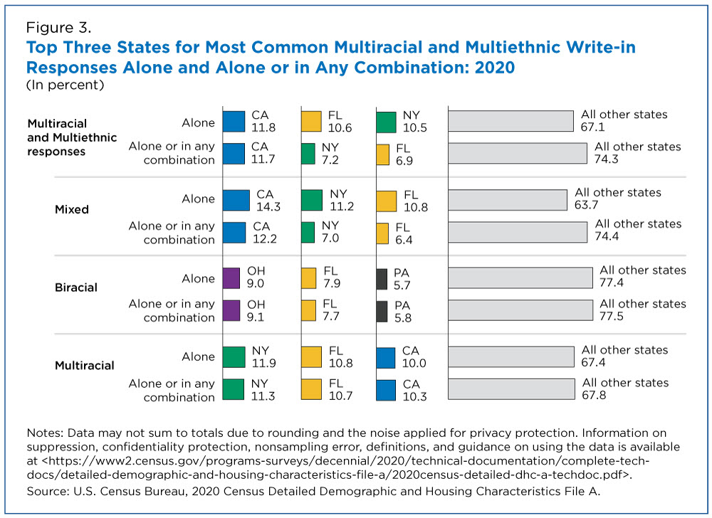 Figure 3. Top Three States for Most Common Multiracial and Multiethnic Write-in Responses Alone and Alone or in Any Combination: 2020