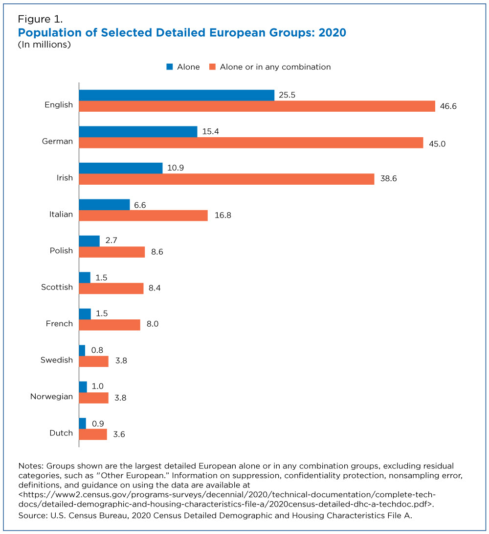 Figure 1. Population of Selected Detailed European Groups: 2020