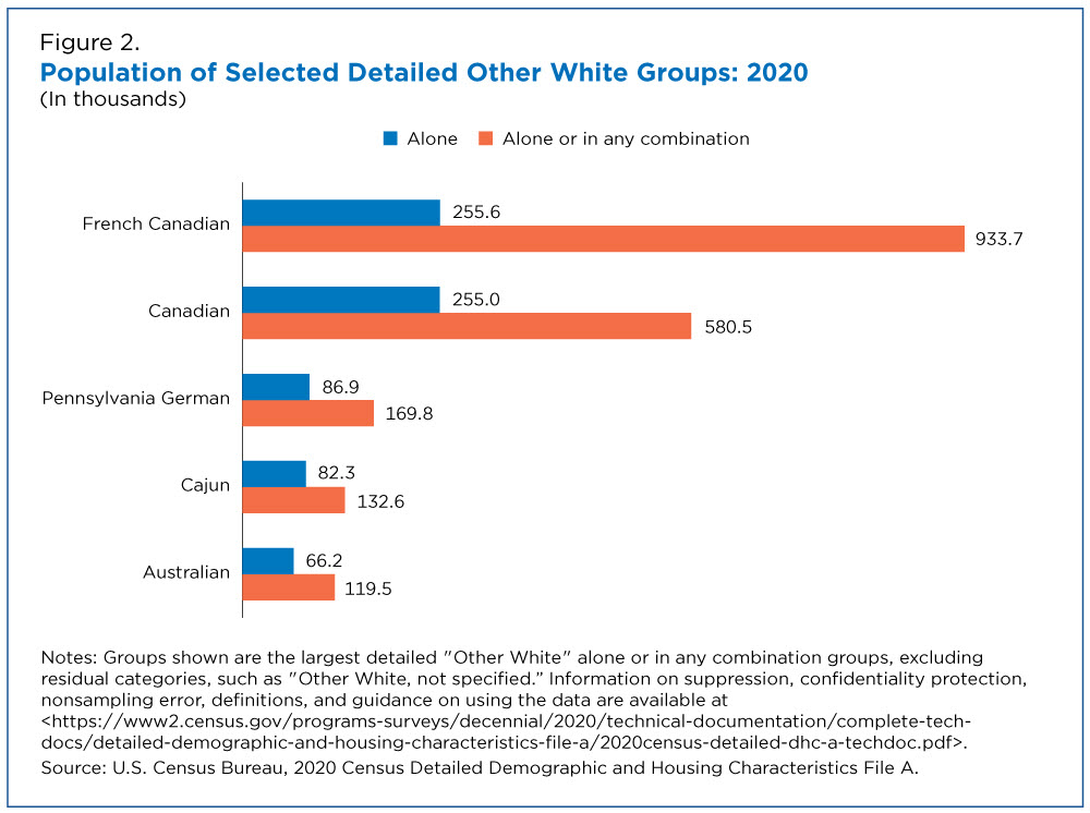 Figure 2. Population of Selected Detailed Other White Groups: 2020