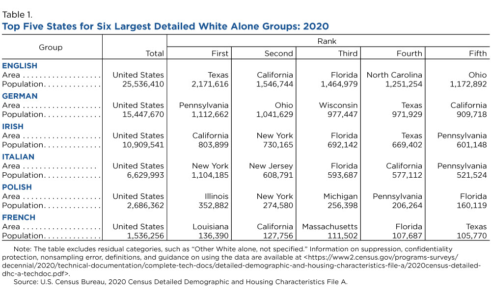 Table 1. Top Five States for Six Largest Detailed White Alone Groups: 2020