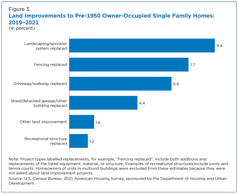 Figure 3. Land Improvements to Pre-1950 Owner-Occupied Single Family Homes: 2019-2021