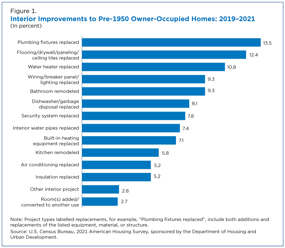 Figure 1. Interior Improvements to Pre-1950 Owner-Occupied Homes: 2019-2021