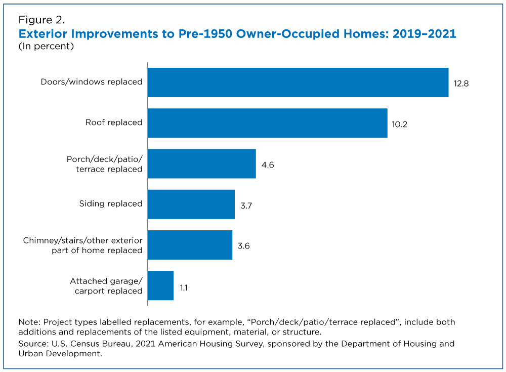 Figure 2. Exterior Improvements to Pre-1950 Owner-Occupied Homes: 2019-2021