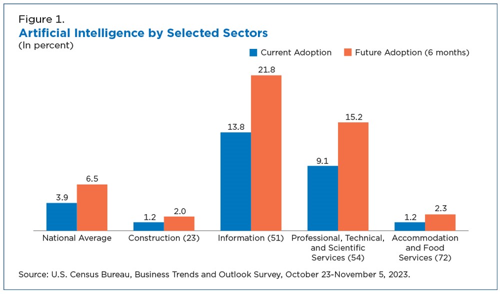 Figure 1. Artificial Intelligence by Selected Sectors