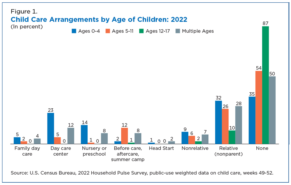 Figure 1. Child Care Arrangements by Age of Children: 2022