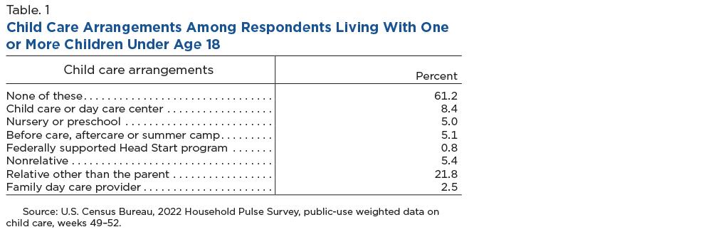 Table. 1 Child Care Arrangements Among Respondents Living With One or More Children Under Age 18