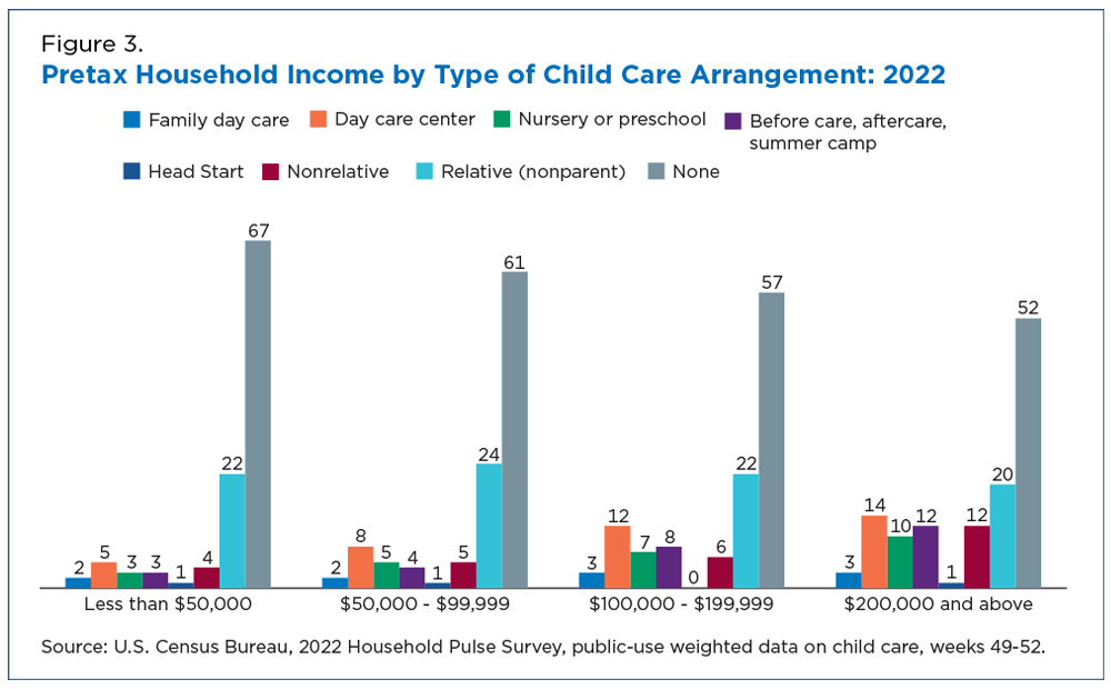 Figure 3. Pretax Household Income by Type of Child Care Arrangement: 2022