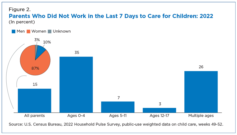 Figure 2. Parents Who Did Not Work in the Last 7 Days to Care for Children: 2022