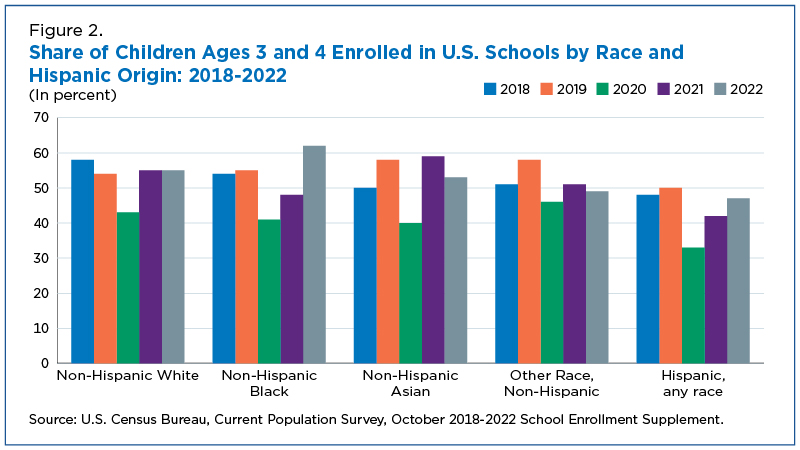 Share of Students Ages 3 and 4 Enrolled in U.S. Schools by Race and Hispanic Origin: 2018-2022