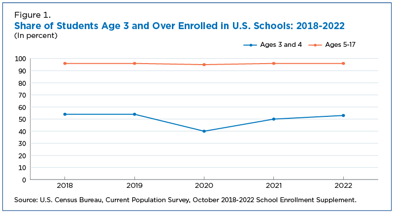 Share of Students Age 3 and Over Enrolled in U.S. Schools: 2018-2022