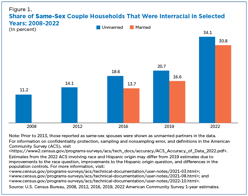 Figure 1. Share of Same-Sex Couple Households That Were Interracial in Selected Years: 2008-2022
