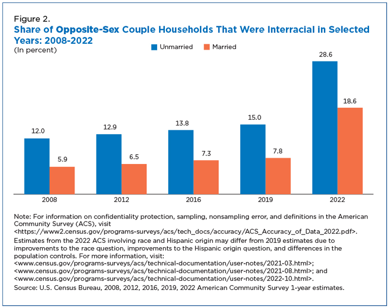 Figure 2. Share of Opposite-Sex Couple Households That Were Interracial in Selected Years: 2008-2022