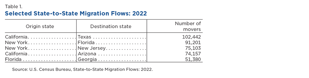 Table 1. Selected State-to-State Migration Flows: 2022