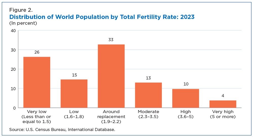 Figure 2. Distribution of World Population by Total Fertility Rate: 2023