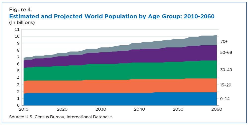 Figure 4. Estimated and Projected World Population by Age Group: 2010-2060