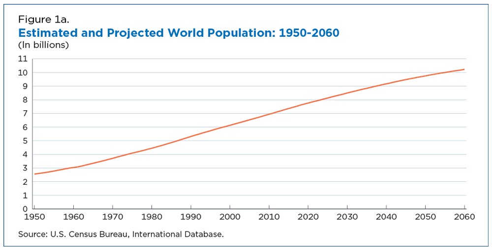 Figure 1a. Estimated and Projected World Population: 1950-2060
