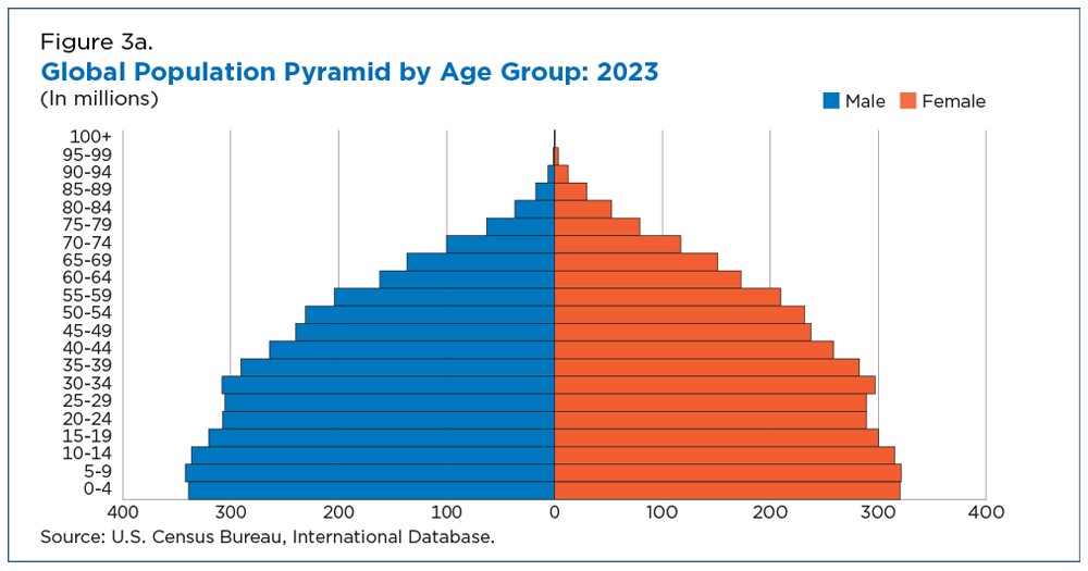 Figure 3a. Global Population Pyramid by Age Group: 2023