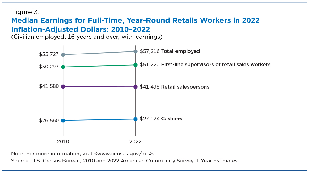 Median Earnings for Full-Time, Year-Round Retails Workers in 2022 Inflation-Adjusted Dollars: 2010-2022