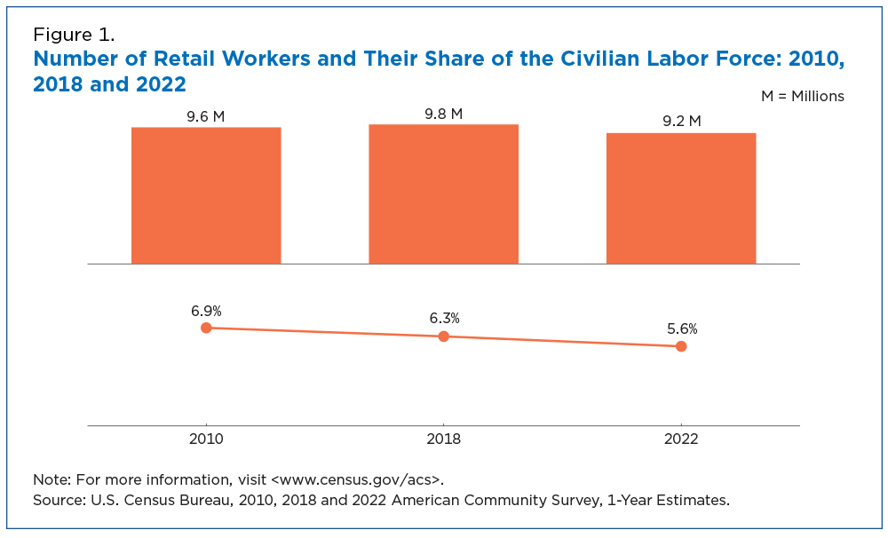 Number of Retail Workers and Their Share of the Civilian Labor Force: 2010, 2018 and 2022