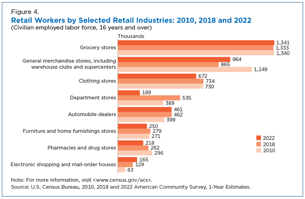 Retail Workers by Selected Retail Industries: 2010, 2018 and 2022