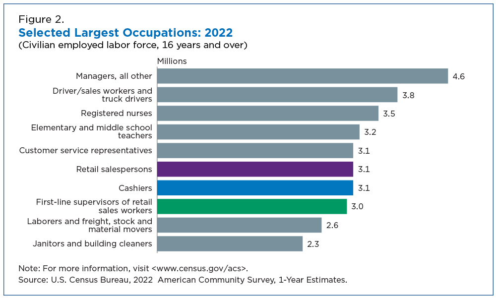 Selected Largest Occupations: 2022