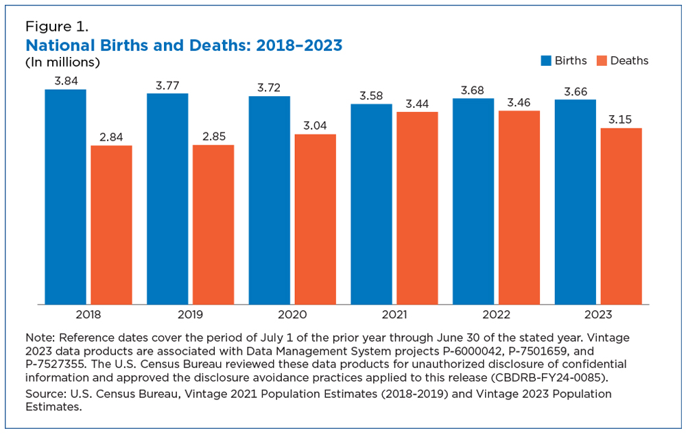 Figure 1. National Births and Deaths: 2018-2023