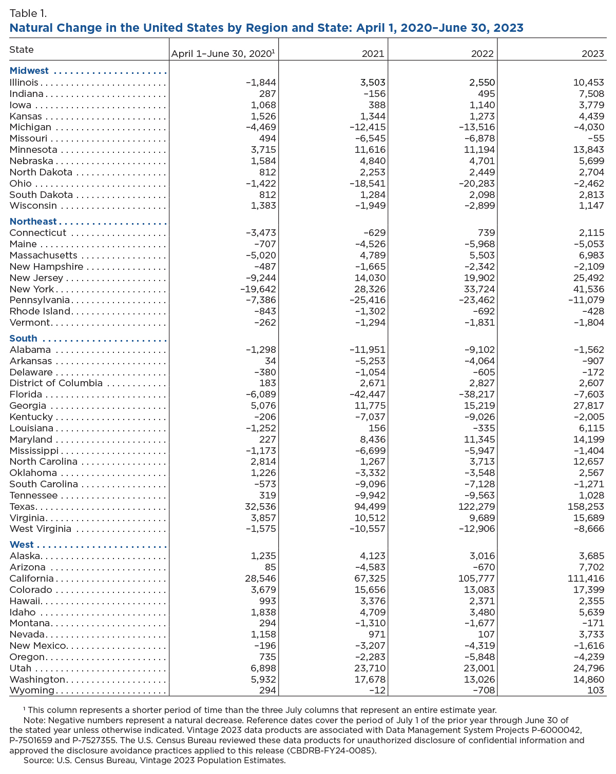 Table 1. Natural Change in the United States by Region and State: April 1, 2020-June 30, 2023