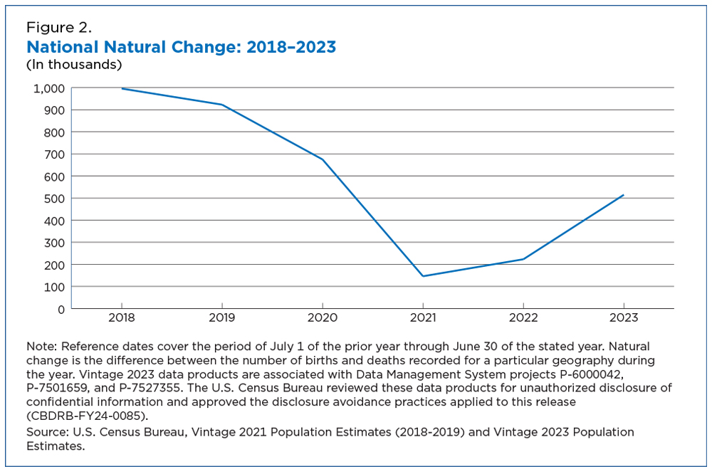 Figure 2. National Natural Change: 2018-2023