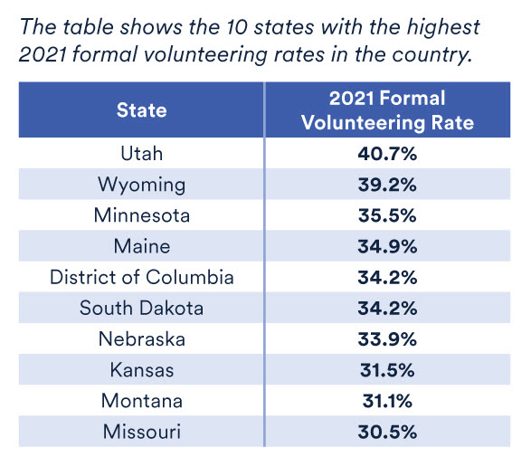 10 States With the Highest Formal Volunteering