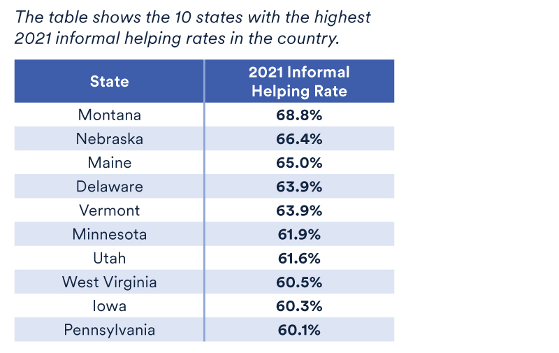10 States With the Highest Informal Helping