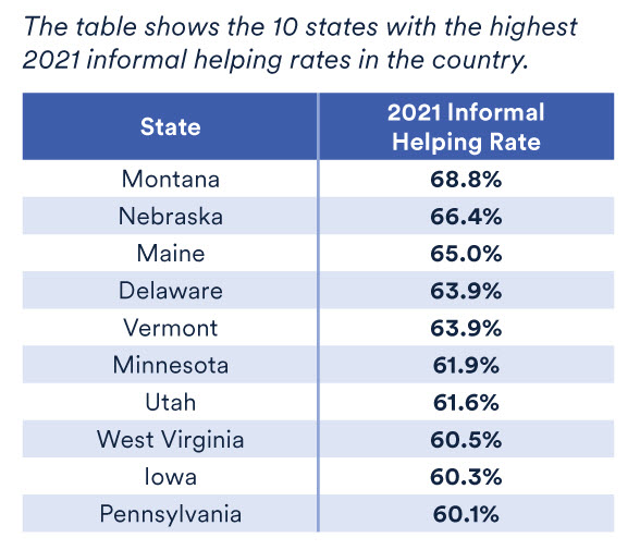 10 States With the Highest Informal Helping