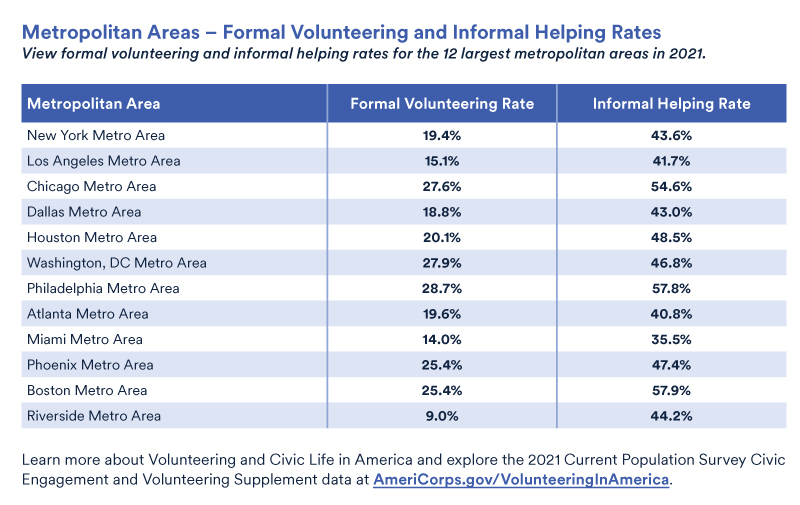 Metropolitan Areas - Formal Volunteering and Informal Helping Rates