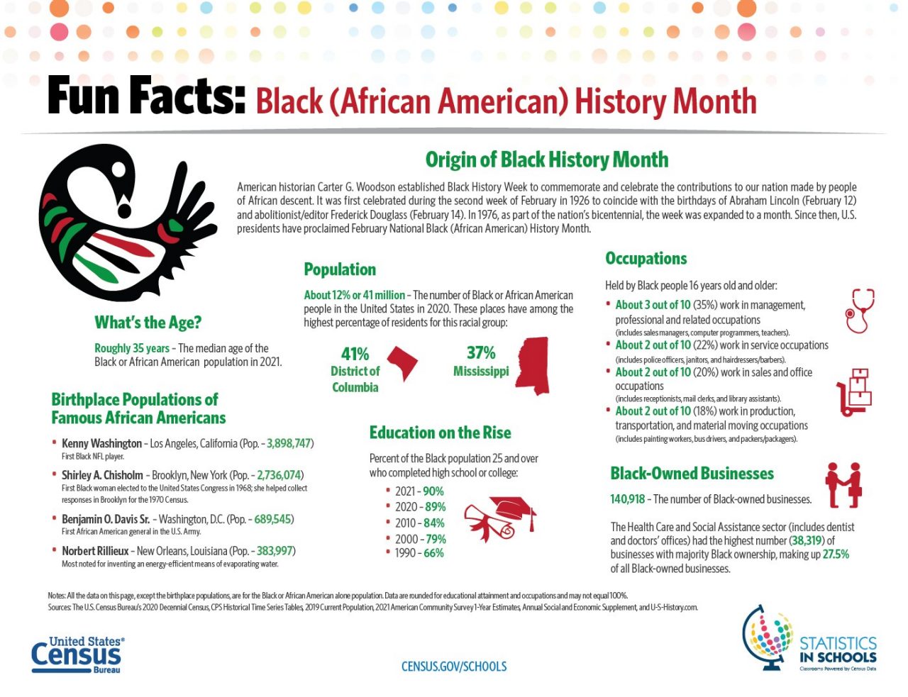 Fun Facts: Black (African American) History Month
