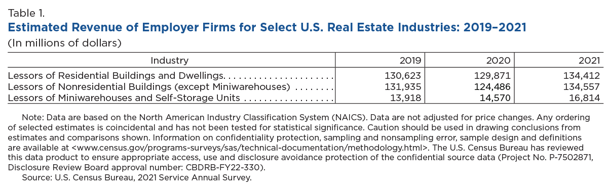 Table 1. Estimated Revenue of Employer Firms for Select U.S. Real Estate Industries: 2019-2021