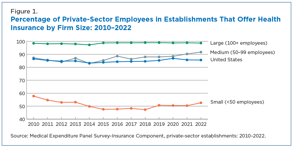 Percentage of Private-Sector Employees in Establishments That Offer Health Insurance by Firm Size: 2010-2022