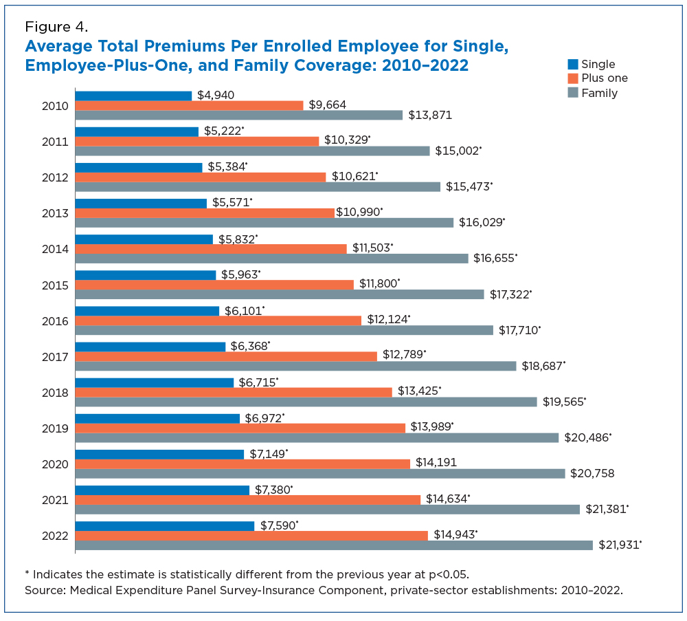 Average Total Premiums Per Enrolled Employee for Single, Employee-Plus-One, and Family Coverage: 2010-2022