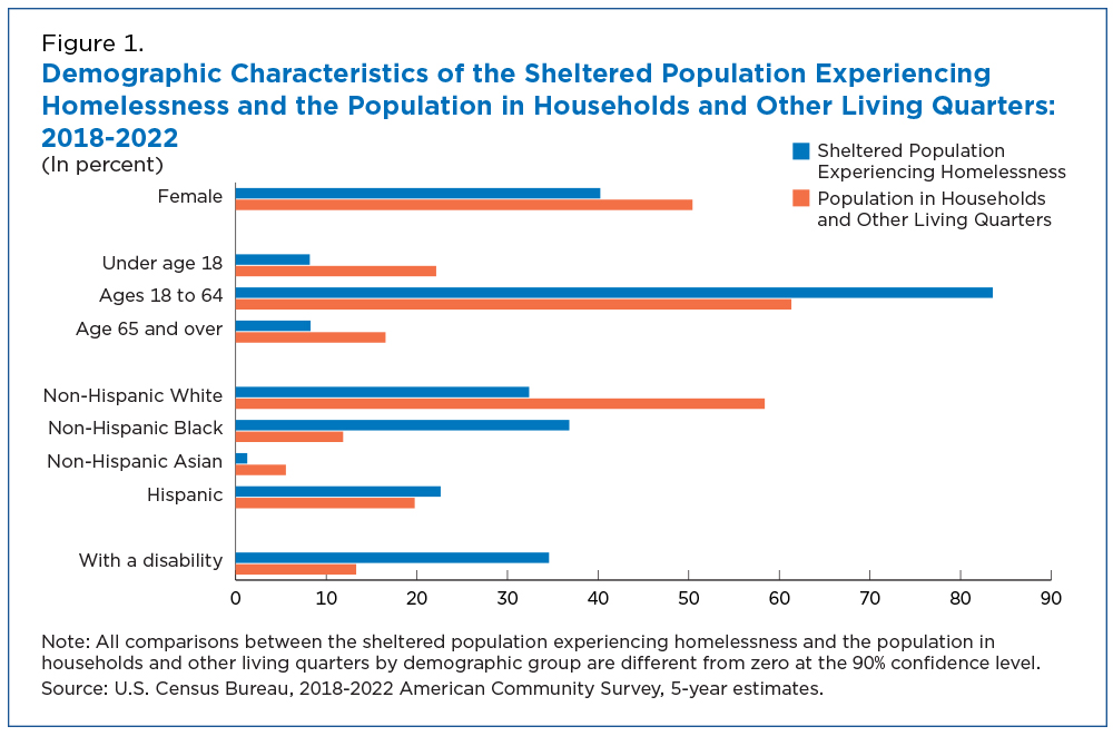 Demographic Characteristics of the Sheltered Population Experiencing Homelessness and the Population in Households and Other Living Quarters: 2018-2022