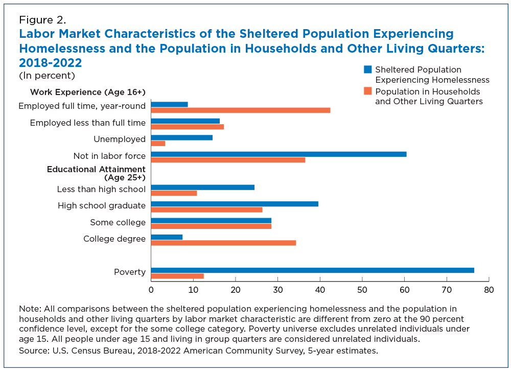 Labor Market Characteristics of the Sheltered Population Experiencing Homelessness and the Population in Households and Other Living Quarters: 2018-2022