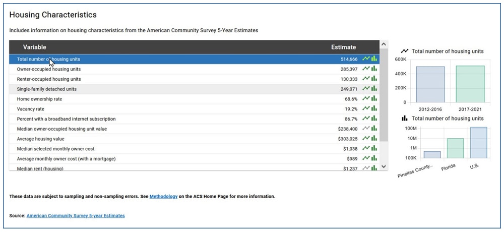 Screen shot of Census Business Builder Housing Characteristics report