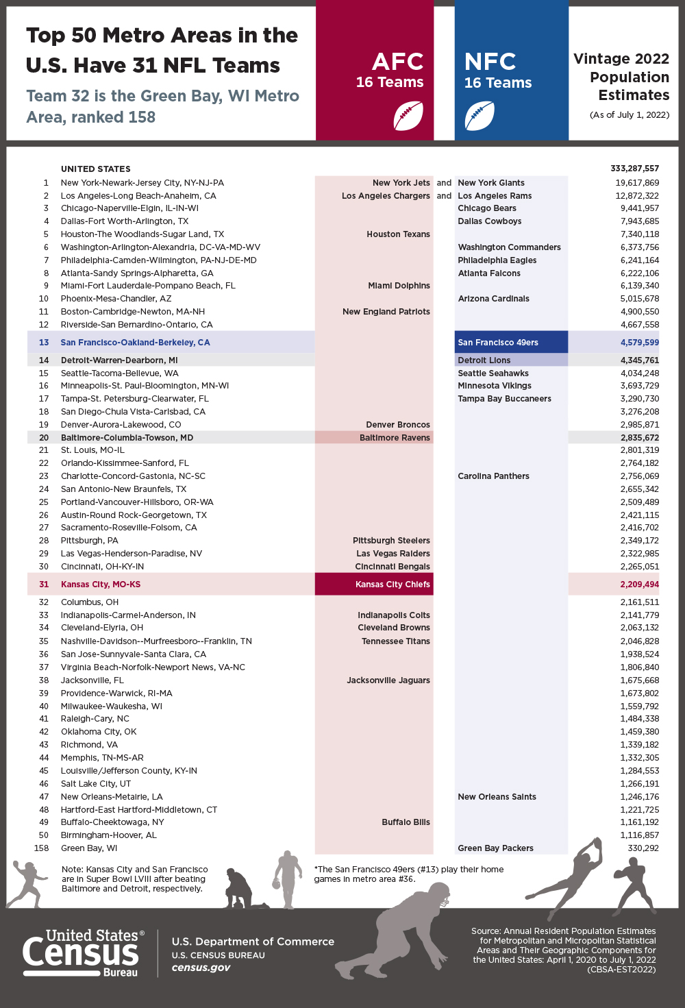 Top 50 Metro Areas in the U.S. Have 31 NFL Teams