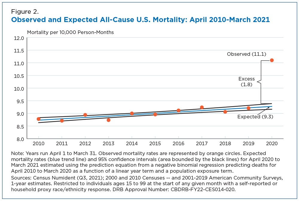 Figure 2. Observed and Expected All-Cause U.S. Mortality: April 2010-March 2021