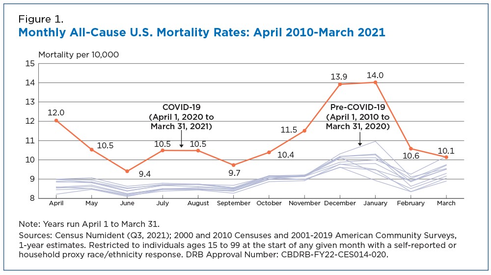 Figure 1. Monthly All-Cause U.S. Mortality Rates: April 2010-March 2021
