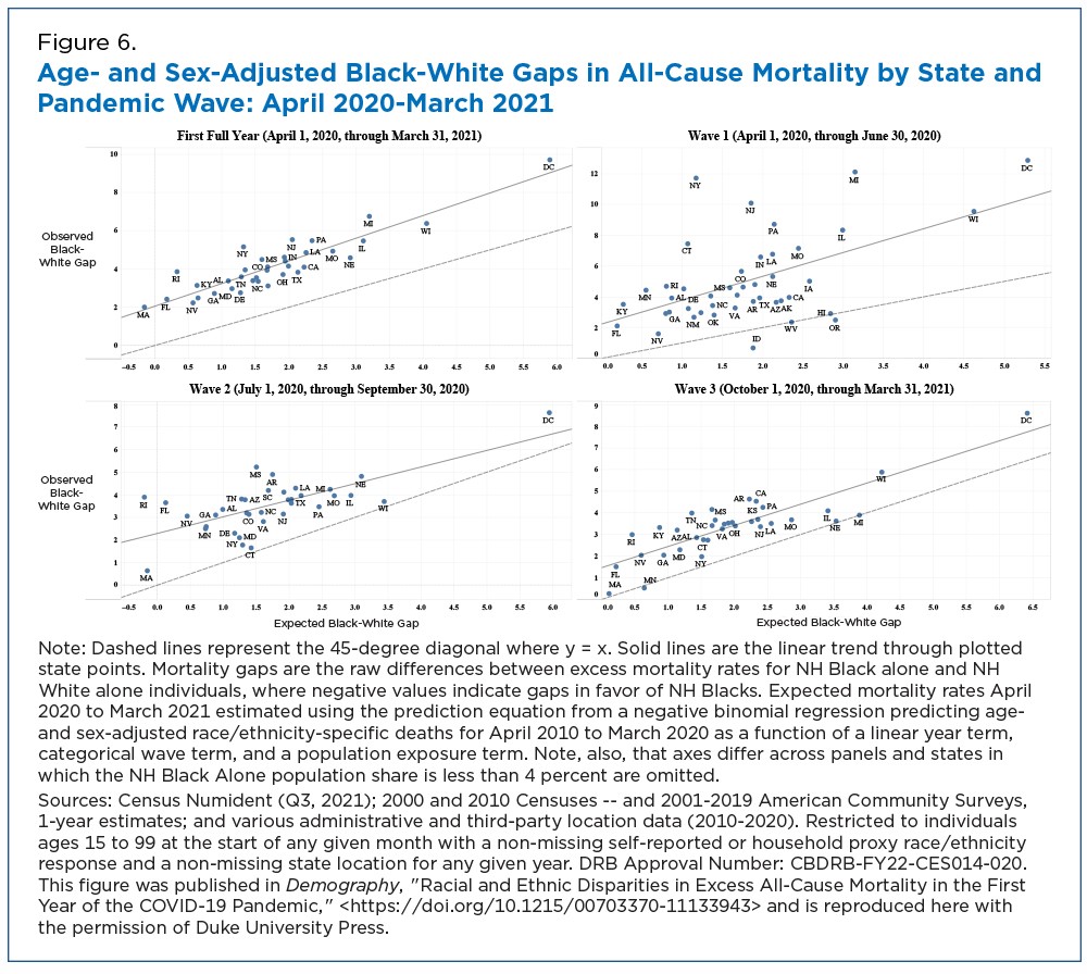 Figure 6. Age- and Sex-Adjusted Black-White Gaps in All-Cause Mortality by State and Pandemic Wave: April 2020-March 2021 