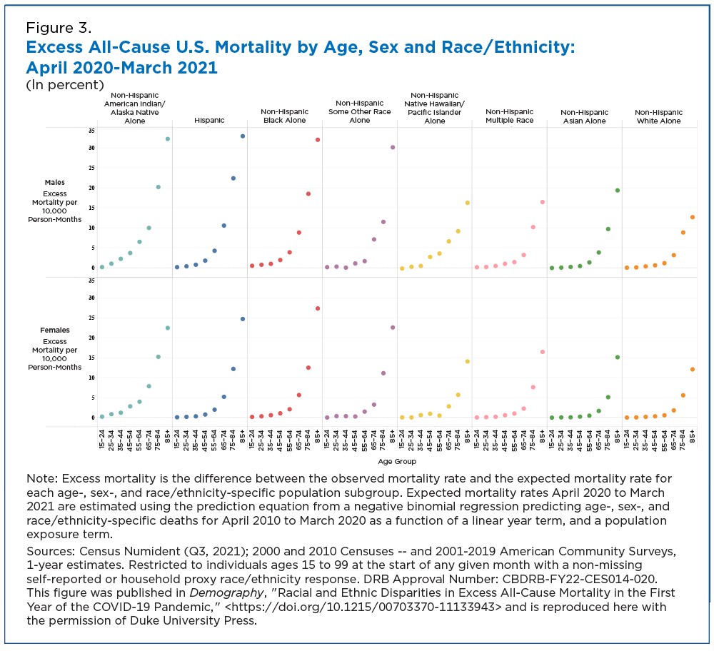 Figure 3. Excess All-Cause U.S. Mortality by Age, Sex and Race/Ethnicity: April 2020-March 2021 