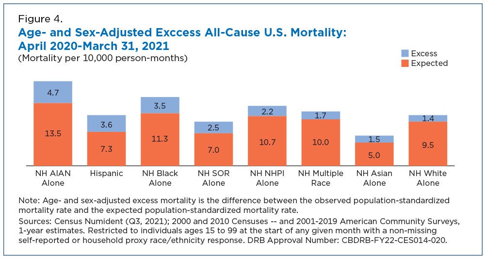 Figure 4. Age- and Sex-Adjusted Exccess All-Cause U.S. Mortality: April 2020-March 31, 2021