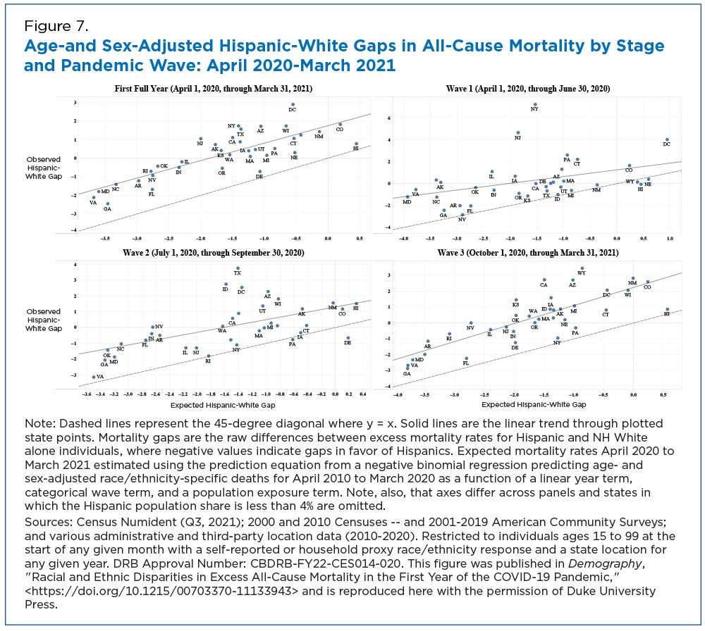 Figure 7. Age-and Sex-Adjusted Hispanic-White Gaps in All-Cause Mortality by Stage and Pandemic Wave: April 2020-March 2021 